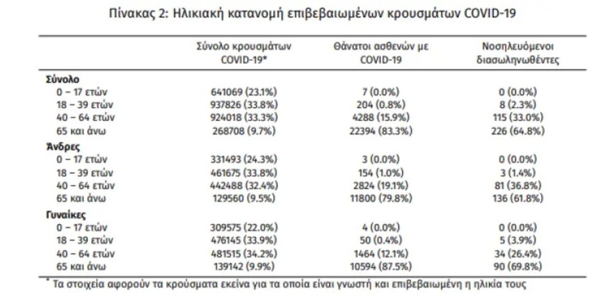 Τα κρούσματα του κορωνοϊού στην Ελλάδα