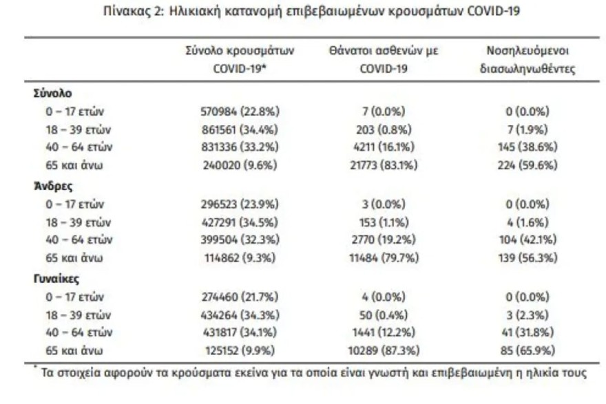 Τα κρούσματα του κορωνοϊού σήμερα