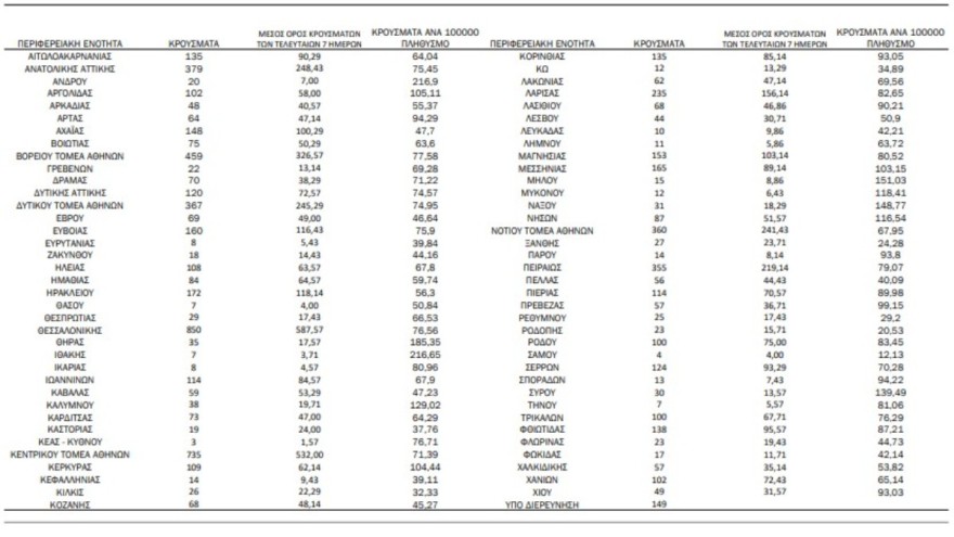 Ο χάρτης των σημερινών κρουσμάτων
