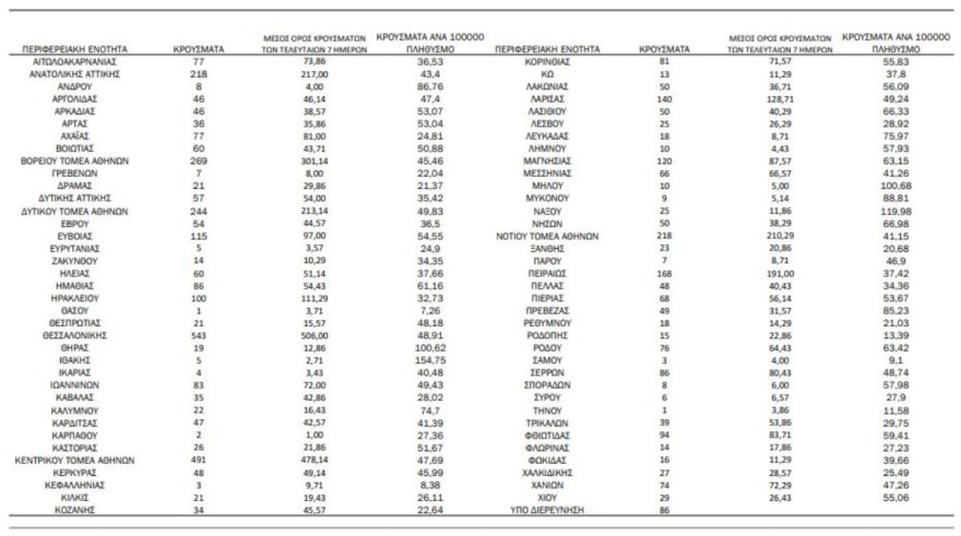 Κορωνοϊός χάρτης των σημερινών κρουσμάτων