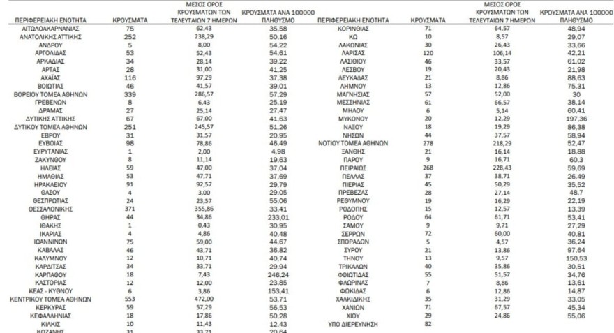 Κορωνοϊός χάρτης των σημερινών κρουσμάτων