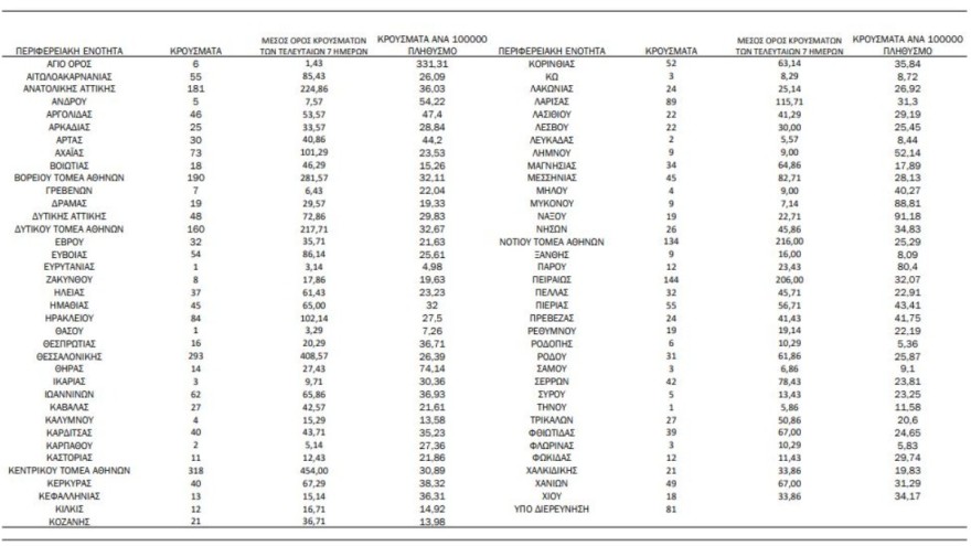 Κορωνοϊός κρούσματα