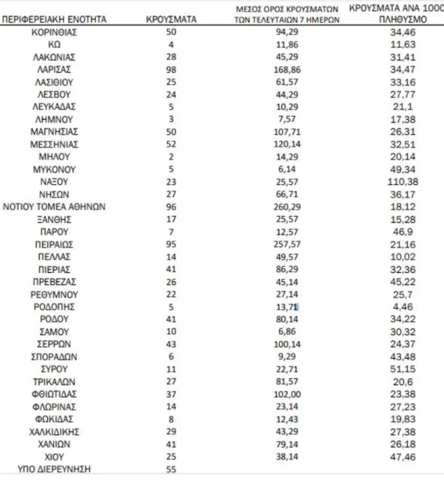 Τα κρούσματα ανά επικράτεια