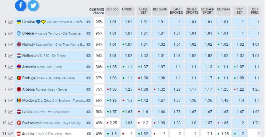 Ημιτελικός Eurovision στοιχήματα