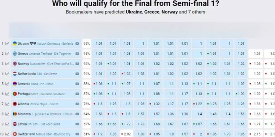 Τα στατιστικά της Eurovision για την Ελλάδα