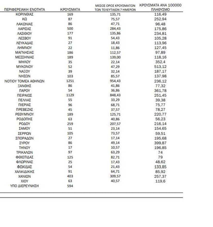 χαρτης των κρουσματων 30/6