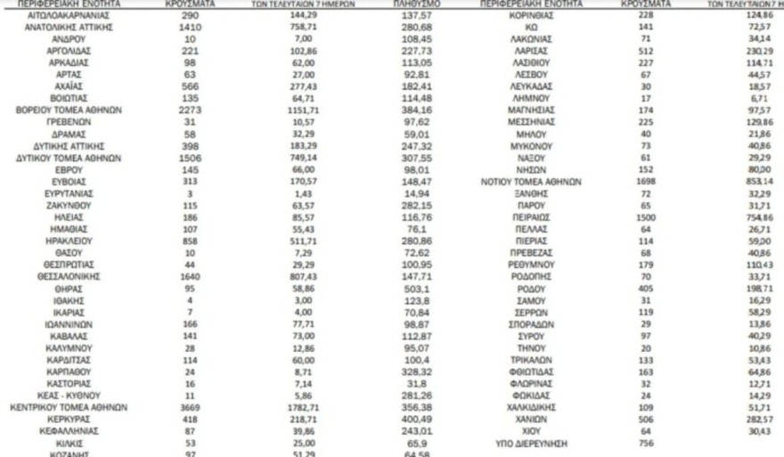 Κορωνοϊός χάρτης των σημερινών κρουσμάτων