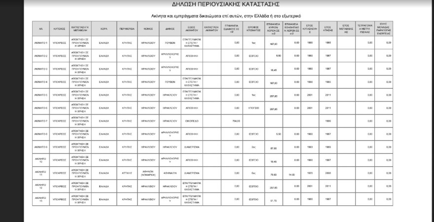 Ακίνητα Νίκου Ανδρουλάκη
