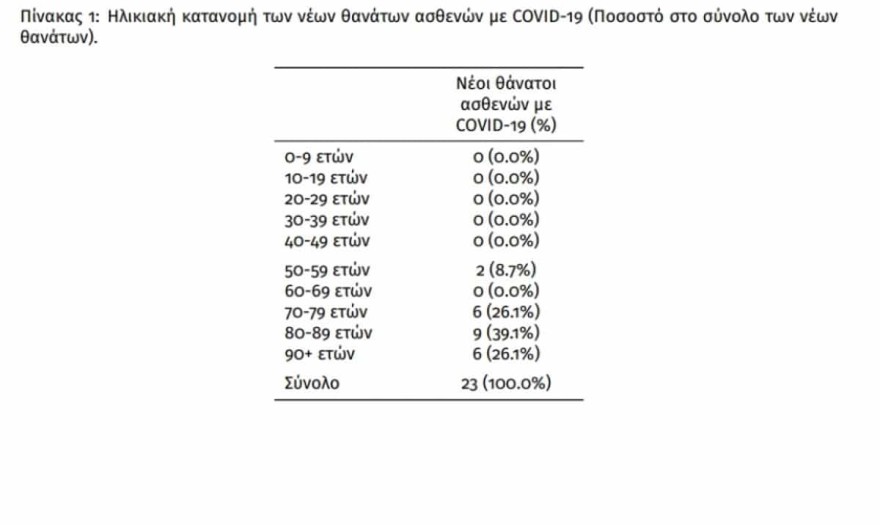 ηλικιακη κατανομη κορωνοιος