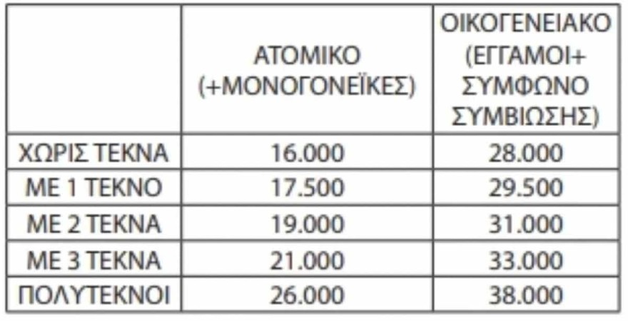 Τα κριτήρια για την απόκτηση του Pass