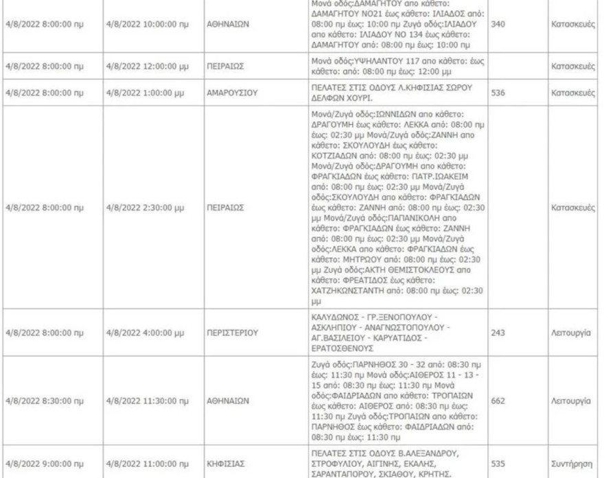Αναλυτικά οι περιοχές που δεν θα έχουν ρεύμα σήμερα 4/8 για μερικές ώρες