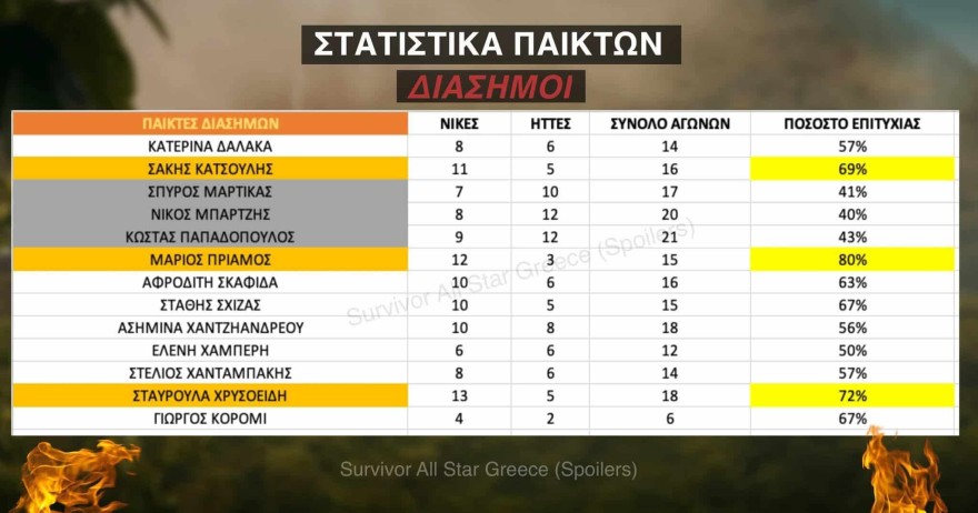 Survivor All Star Στατιστικά