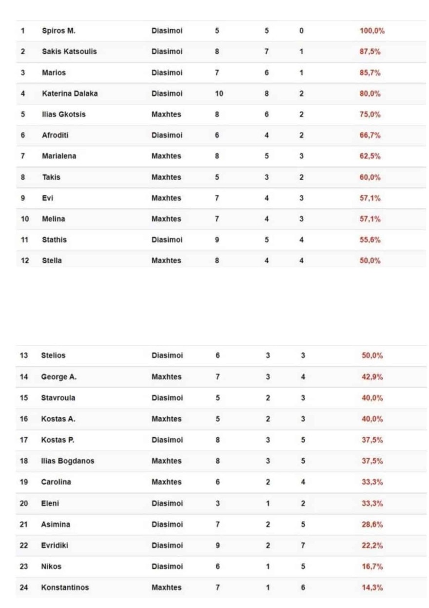 Ποιος παίκτης είναι μέχρι στιγμής αήττητος στο Survivor all star 
