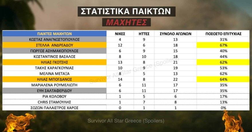 Survivor All Star Δαλάκα νίκες ήττες