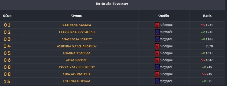 Survivor - Στατιστικά γυναικών