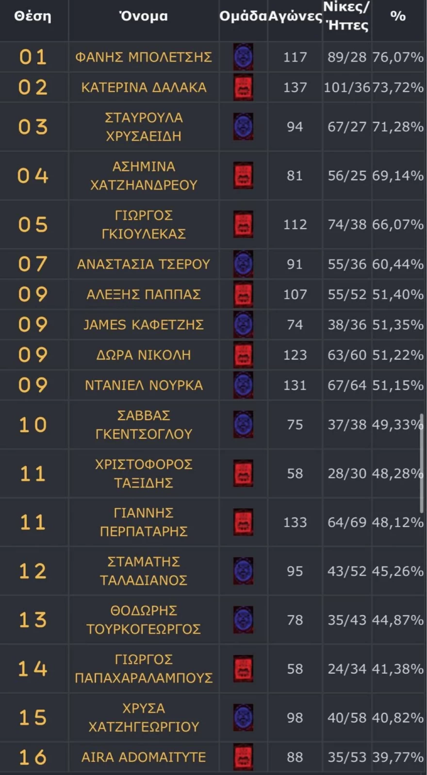 Survivor στατιστικά παικτών