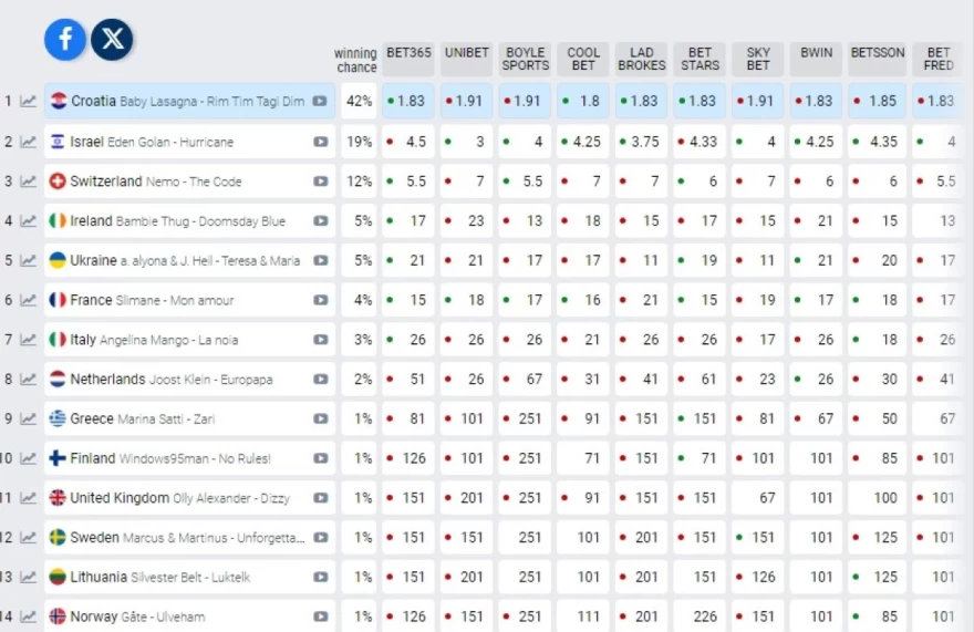 Eurovision προγνωστικά