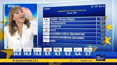 Μάρα Ζαχαρέα: «Δεν μπορείτε να συνεχίσετε να το κάνετε αυτό! Εδώ τελειώνουμε» - Έξαλλη στον αέρα του STAR έβαλε τις φωνές